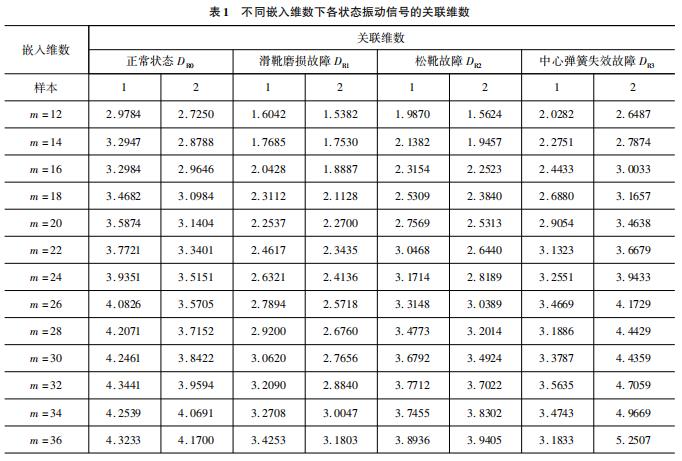 特征關聯(lián)維數有效分析診斷液壓油泵故障